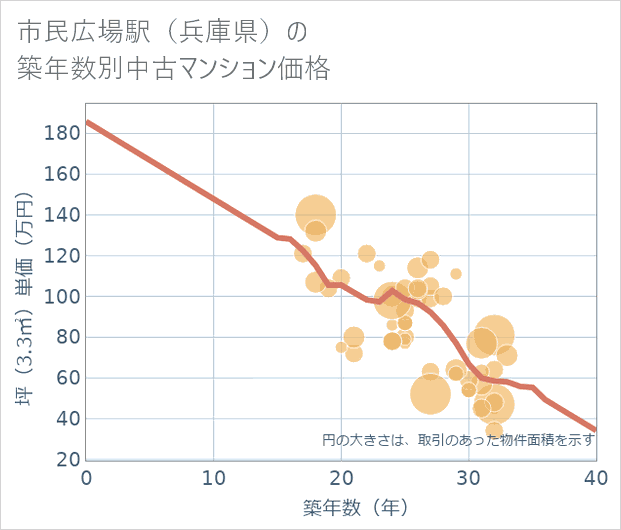 市民広場駅(兵庫県)の築年数別の中古マンション坪単価