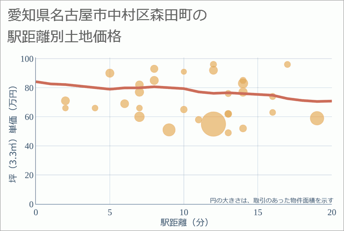 愛知県名古屋市中村区森田町の徒歩距離別の土地坪単価