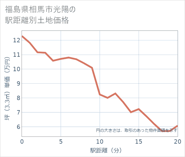 福島県相馬市光陽の徒歩距離別の土地坪単価