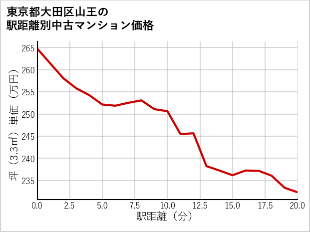 東京都大田区山王の徒歩距離別の中古マンション坪単価