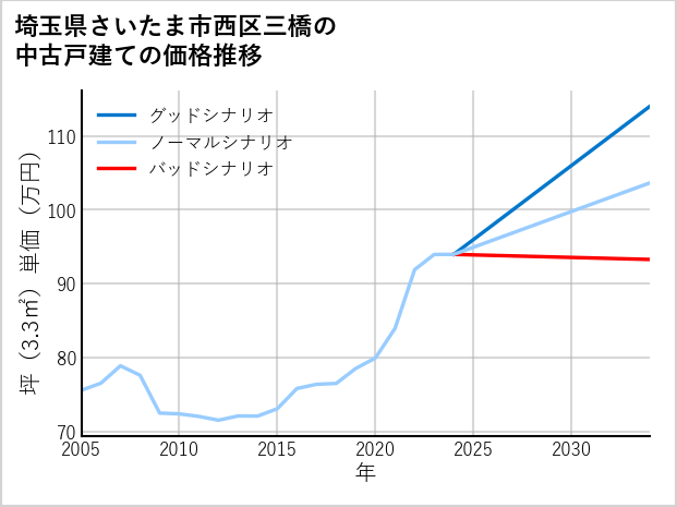 埼玉県さいたま市西区三橋の中古戸建て価格推移