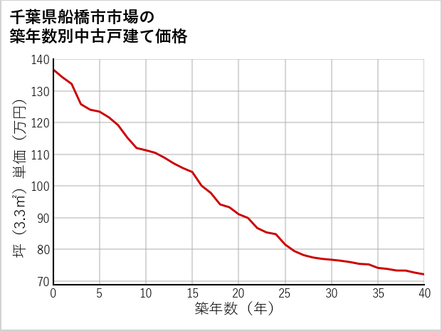 千葉県船橋市市場の築年数別の中古戸建て坪単価