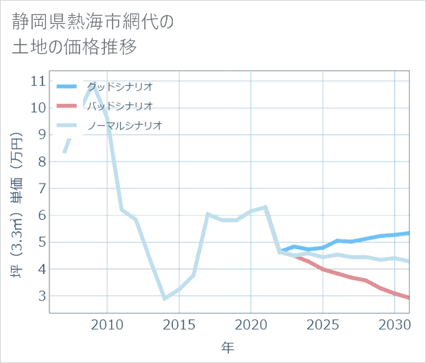 静岡県熱海市網代の土地価格推移