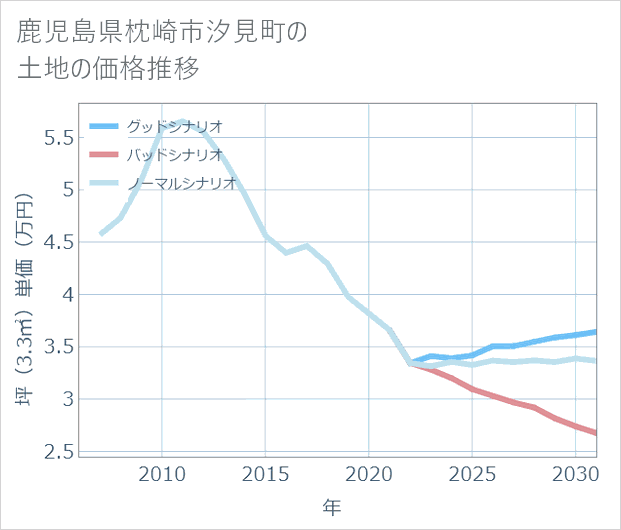鹿児島県枕崎市汐見町の土地価格推移