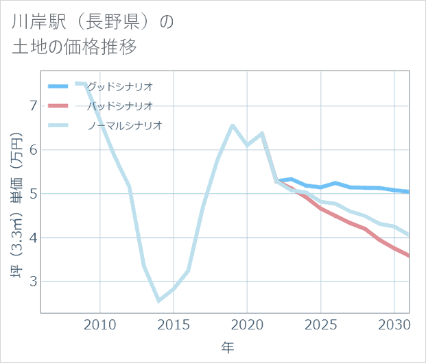 川岸駅(長野県)の土地価格推移