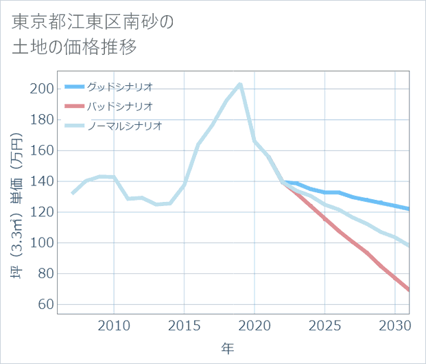 東京都江東区南砂の土地価格推移