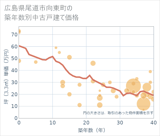 広島県尾道市向東町の築年数別の中古戸建て坪単価