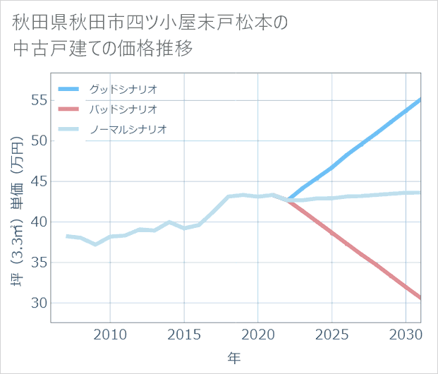 秋田県秋田市四ツ小屋末戸松本の中古戸建て価格推移