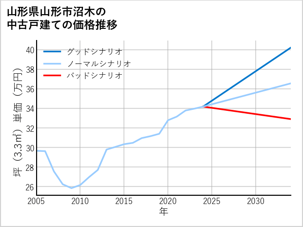 山形県山形市沼木の中古戸建て価格推移