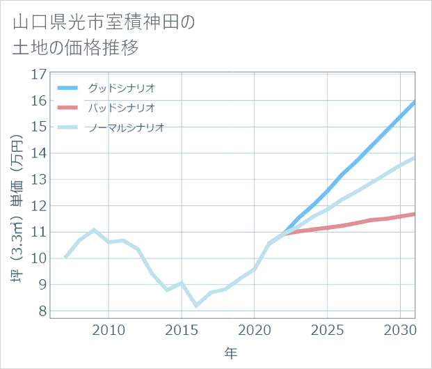 山口県光市室積神田の土地価格推移