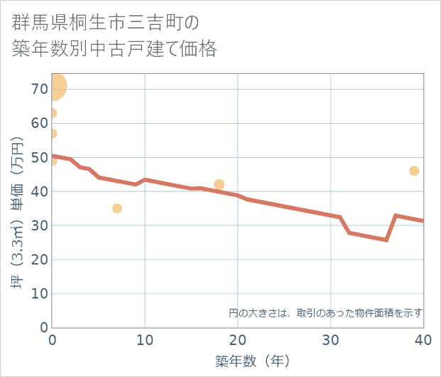 群馬県桐生市三吉町の築年数別の中古戸建て坪単価
