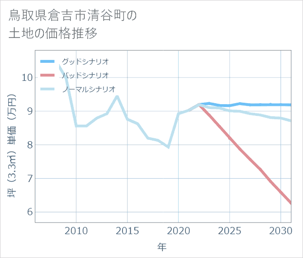 鳥取県倉吉市清谷町の土地価格推移