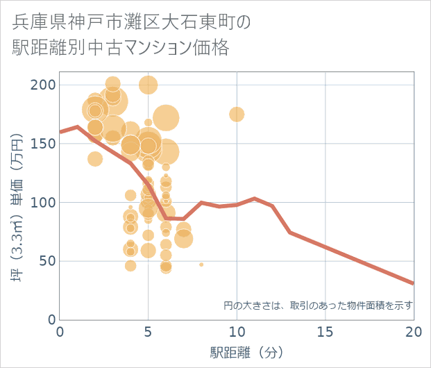 兵庫県神戸市灘区大石東町の徒歩距離別の中古マンション坪単価