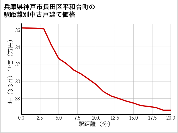 兵庫県神戸市長田区平和台町の徒歩距離別の中古戸建て坪単価