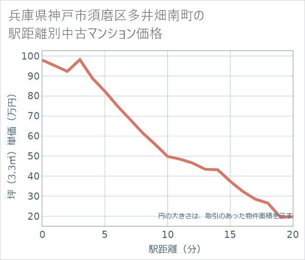 兵庫県神戸市須磨区多井畑南町の徒歩距離別の中古マンション坪単価