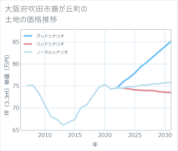 大阪府吹田市藤が丘町の土地価格推移