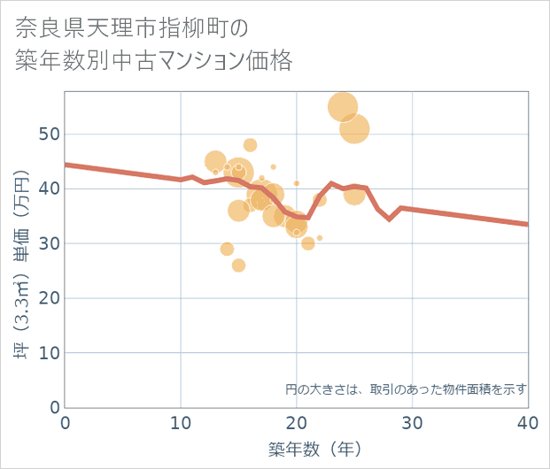 奈良県天理市指柳町の築年数別の中古マンション坪単価