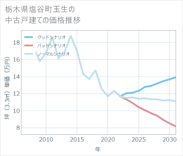 栃木県塩谷町玉生の中古戸建て価格推移