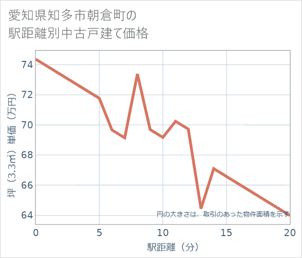 愛知県知多市朝倉町の徒歩距離別の中古戸建て坪単価