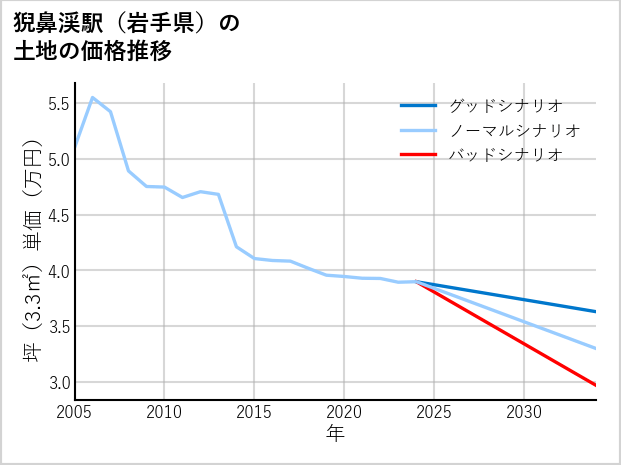 猊鼻渓駅（岩手県）の土地価格推移