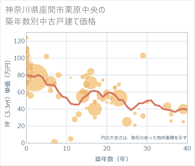神奈川県座間市栗原中央の築年数別の中古戸建て坪単価