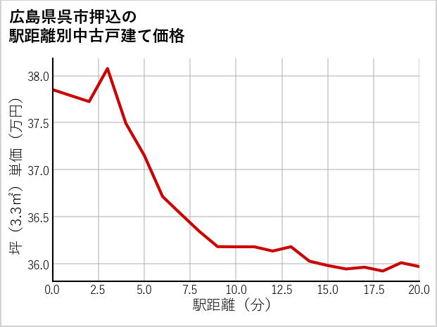 広島県呉市押込の徒歩距離別の中古戸建て坪単価