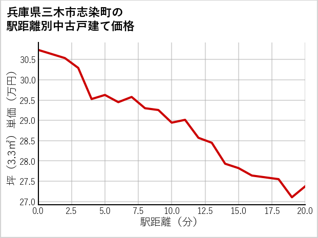 兵庫県三木市志染町の徒歩距離別の中古戸建て坪単価