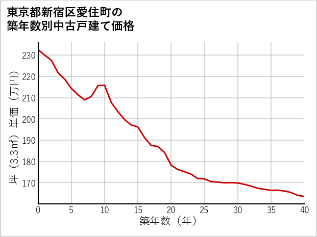 東京都新宿区愛住町の築年数別の中古戸建て坪単価