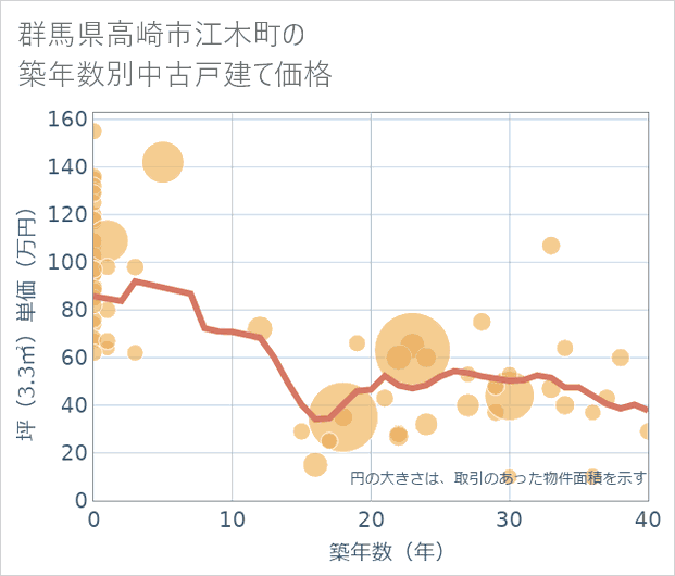 群馬県高崎市江木町の築年数別の中古戸建て坪単価