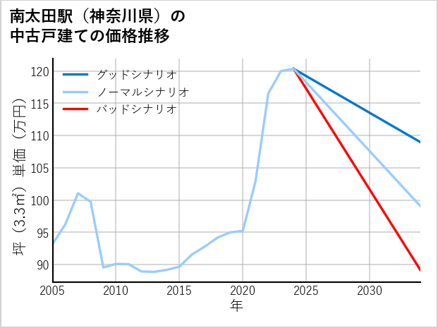 南太田駅（神奈川県）の中古戸建て価格推移