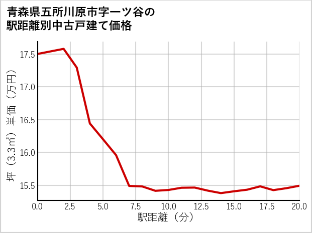 青森県五所川原市一ツ谷の徒歩距離別の中古戸建て坪単価