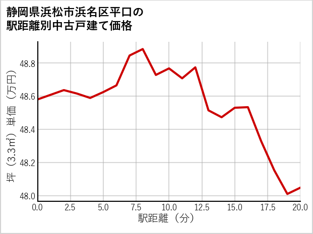 静岡県浜松市浜名区平口の徒歩距離別の中古戸建て坪単価