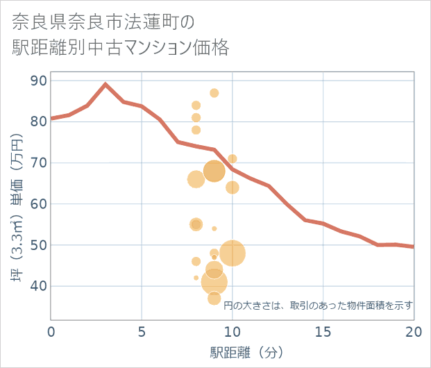 奈良県奈良市法蓮町の徒歩距離別の中古マンション坪単価