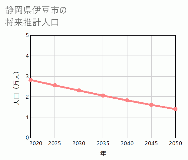 伊豆市の将来推計人口