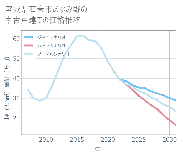 宮城県石巻市あゆみ野の中古戸建て価格推移