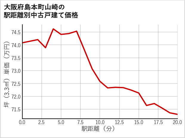 大阪府島本町山崎の徒歩距離別の中古戸建て坪単価