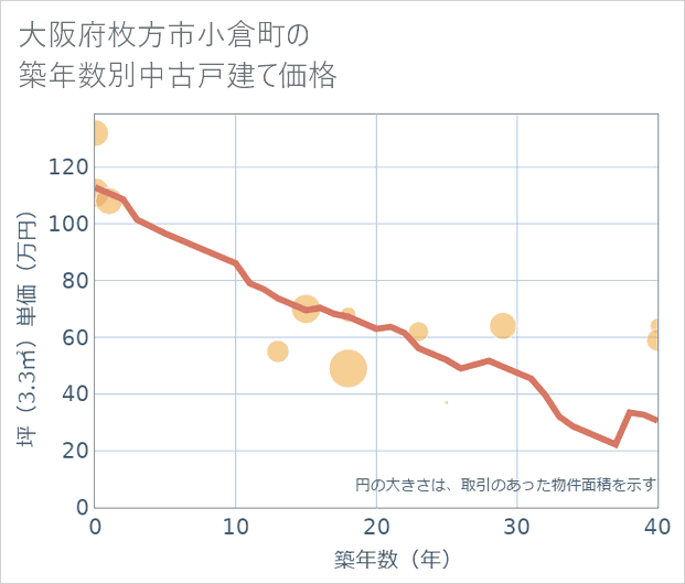 大阪府枚方市小倉町の築年数別の中古戸建て坪単価