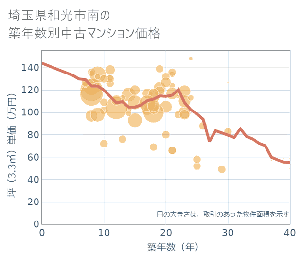 埼玉県和光市南の築年数別の中古マンション坪単価
