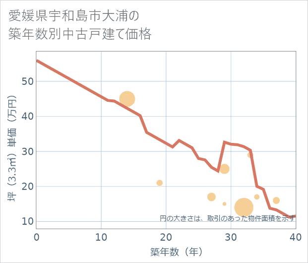 愛媛県宇和島市大浦の築年数別の中古戸建て坪単価