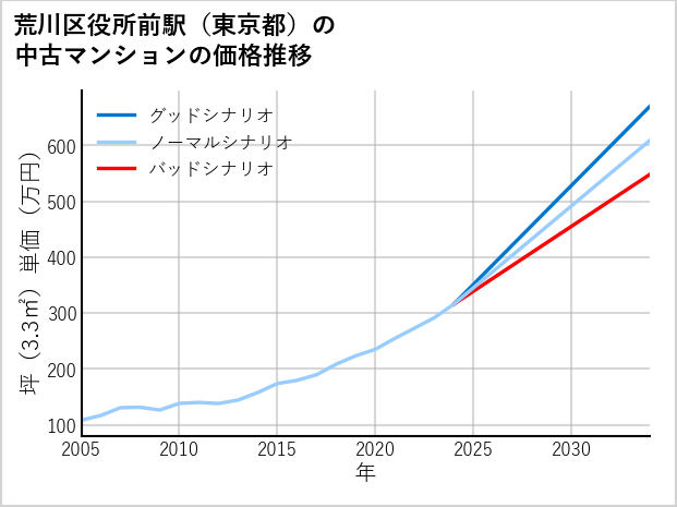 荒川区役所前駅（東京都）の中古マンション価格推移
