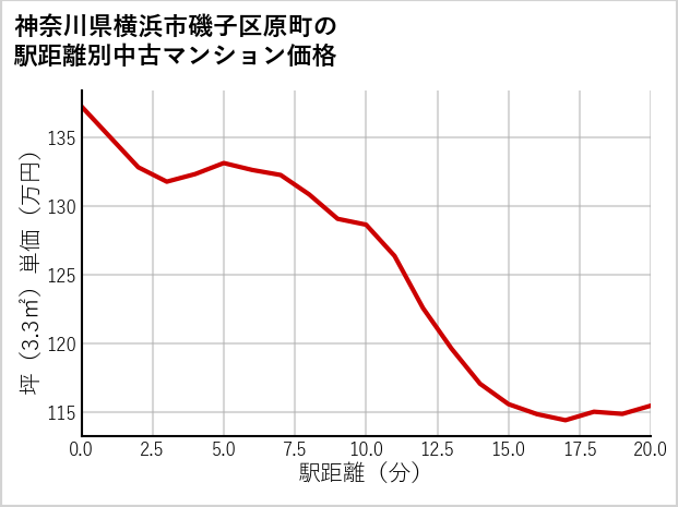 神奈川県横浜市磯子区原町の徒歩距離別の中古マンション坪単価