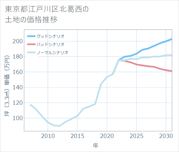 東京都江戸川区北葛西の土地価格推移