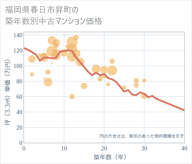 福岡県春日市昇町の築年数別の中古マンション坪単価