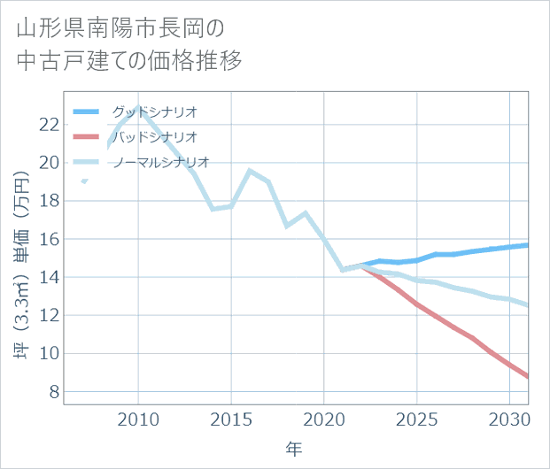 山形県南陽市長岡の中古戸建て価格推移