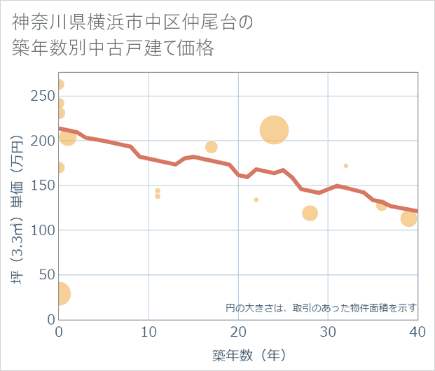 神奈川県横浜市中区仲尾台の築年数別の中古戸建て坪単価