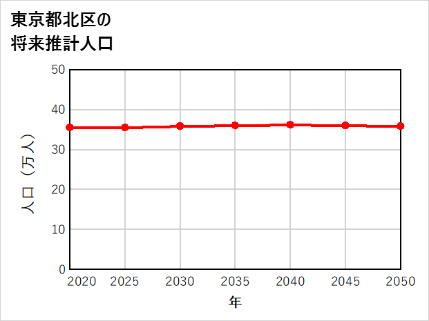 北区の将来推計人口