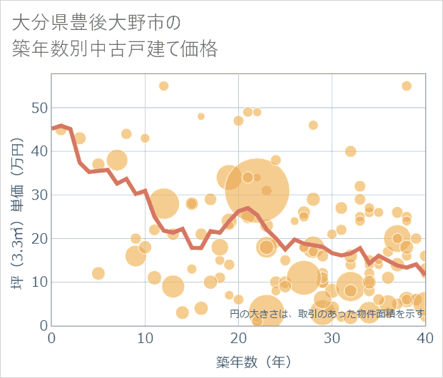 大分県豊後大野市の築年数別の中古戸建て坪単価