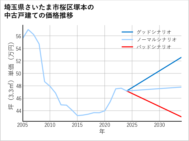 埼玉県さいたま市桜区塚本の中古戸建て価格推移