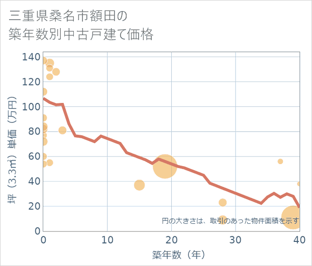 三重県桑名市額田の築年数別の中古戸建て坪単価