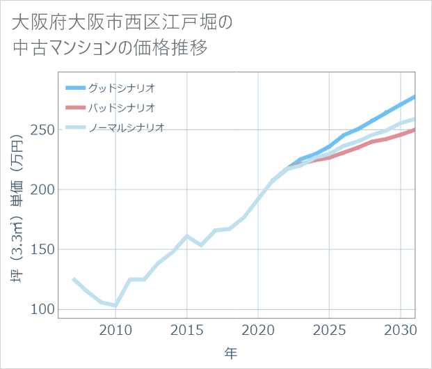 大阪府大阪市西区江戸堀の中古マンション価格推移